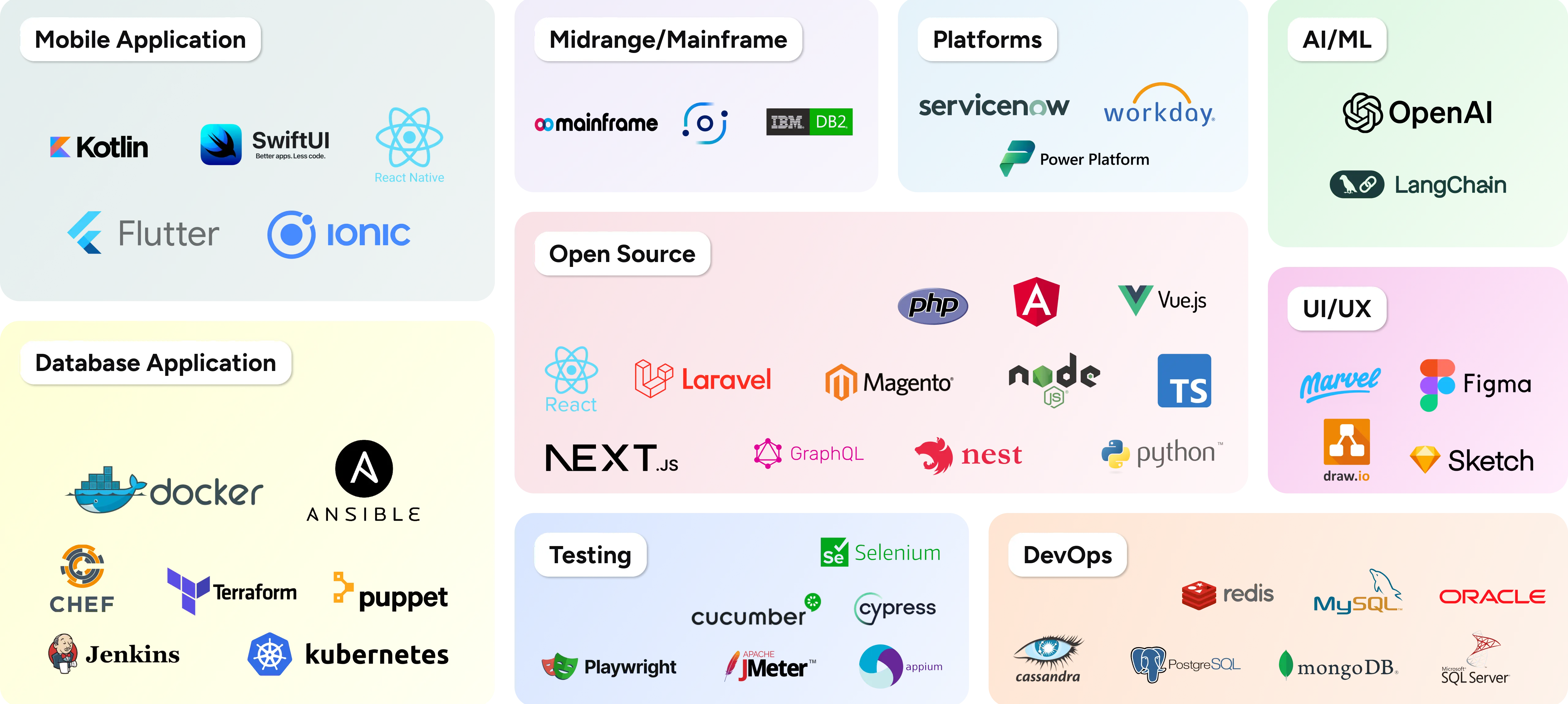 Technologies we use - Development cycle