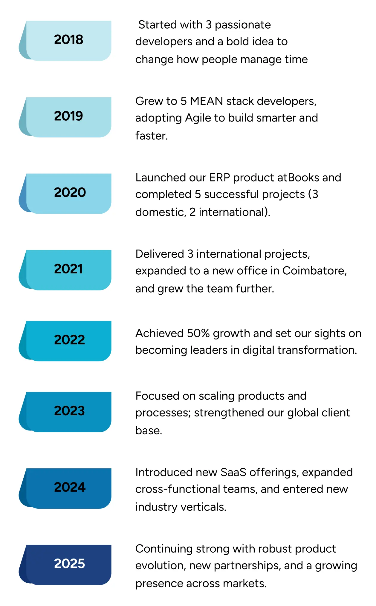 Company milestones timeline showing growth from 2018 to 2025