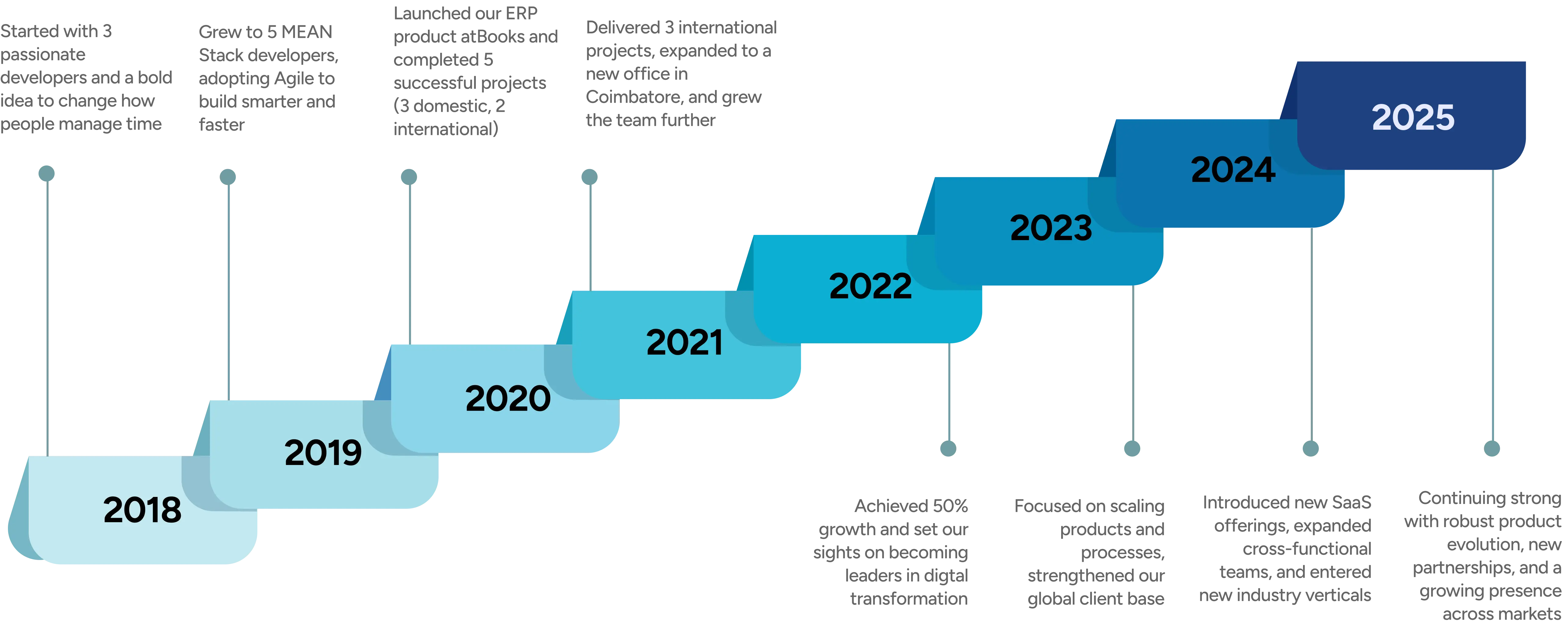 Company milestones timeline showing growth from 2018 to 2025